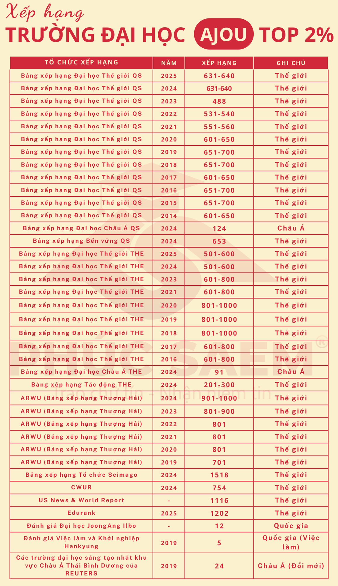 Nguồn: QS University Rankings, THE, ARWU, Scimago, US News, CWUR, Edurank, Hankyung, REUTERS
