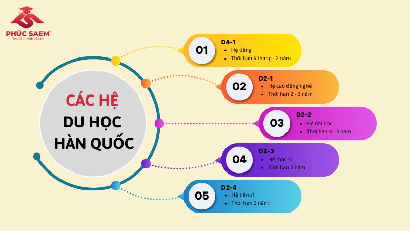 Tổng quan về các hệ du học D4, D2