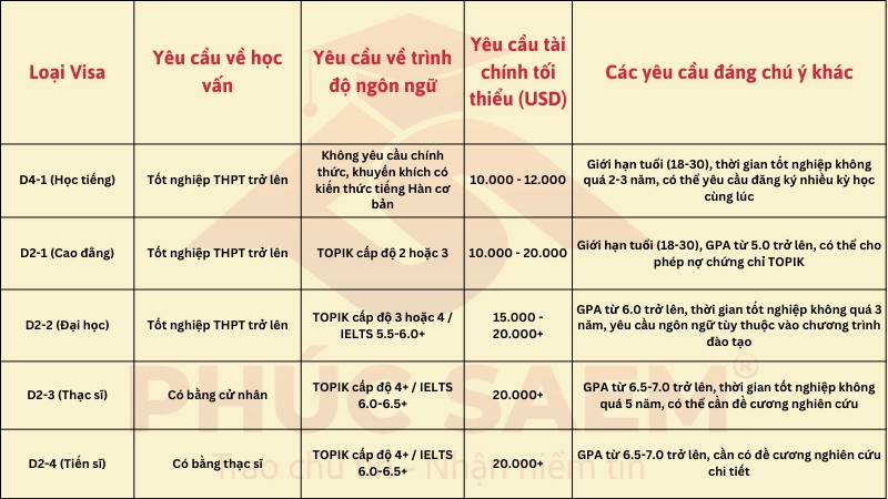 So sánh các điều kiện xin visa du học Hàn Quốc cho sinh viên Việt Nam
