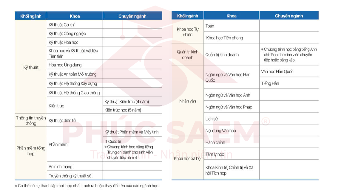 Các ngành tuyển sinh của trường đại học Ajou