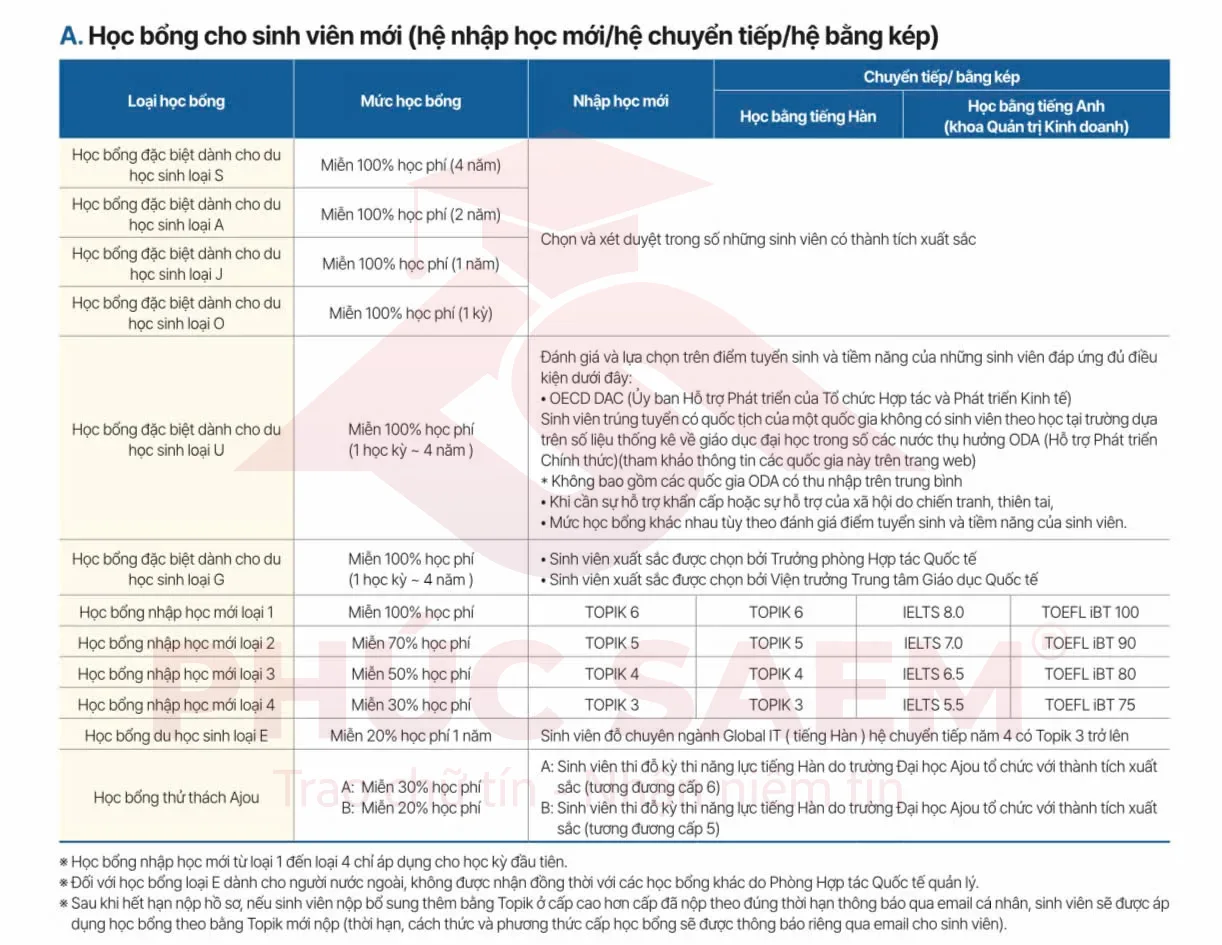 Học bổng cho sinh viên mới của trường đại học Ajou Hàn Quốc