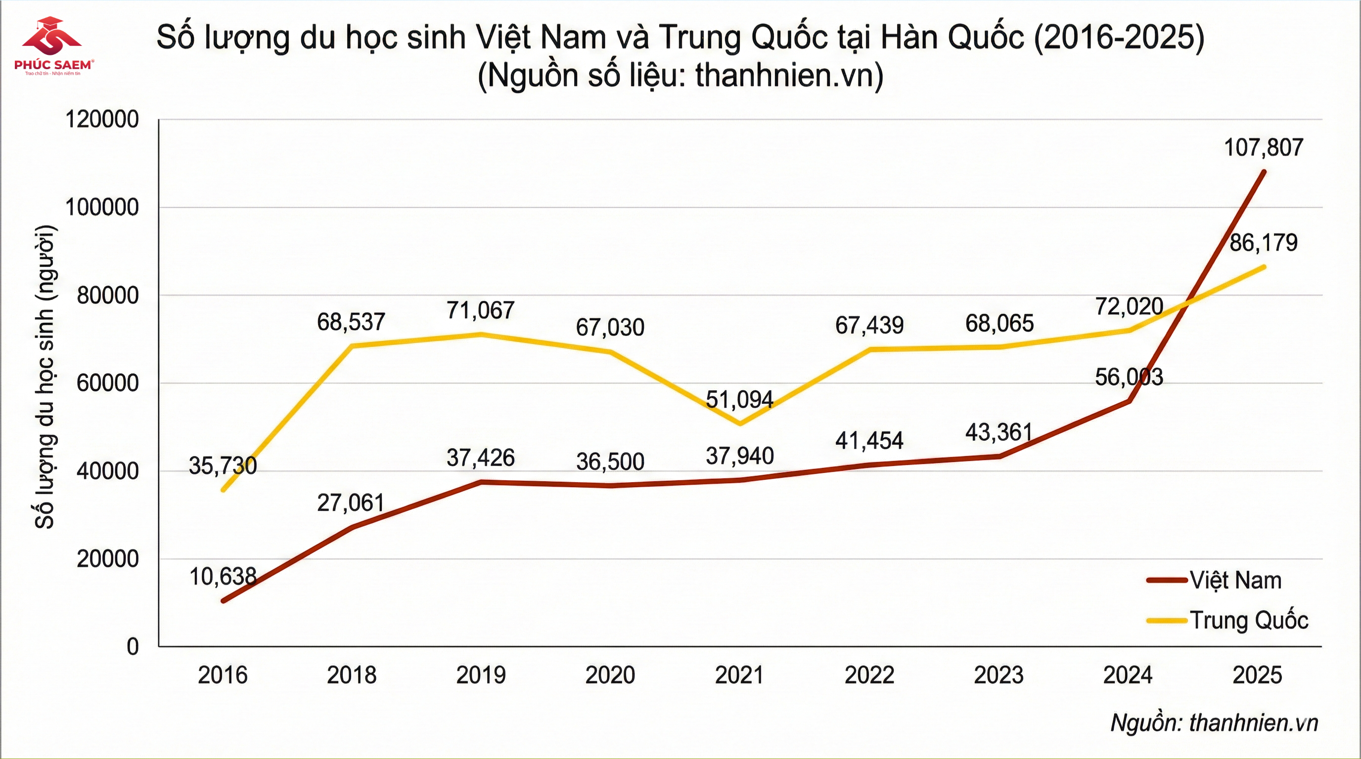 Việt Nam "soán ngôi" Trung Quốc, trở thành quốc gia có đông du học sinh nhất tại Hàn Quốc
