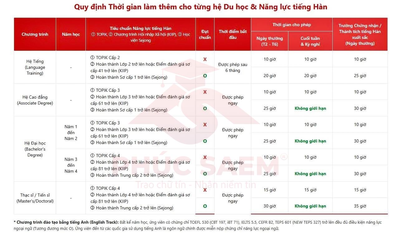 Cập nhật quy định làm thêm du học Hàn Quốc 2026
