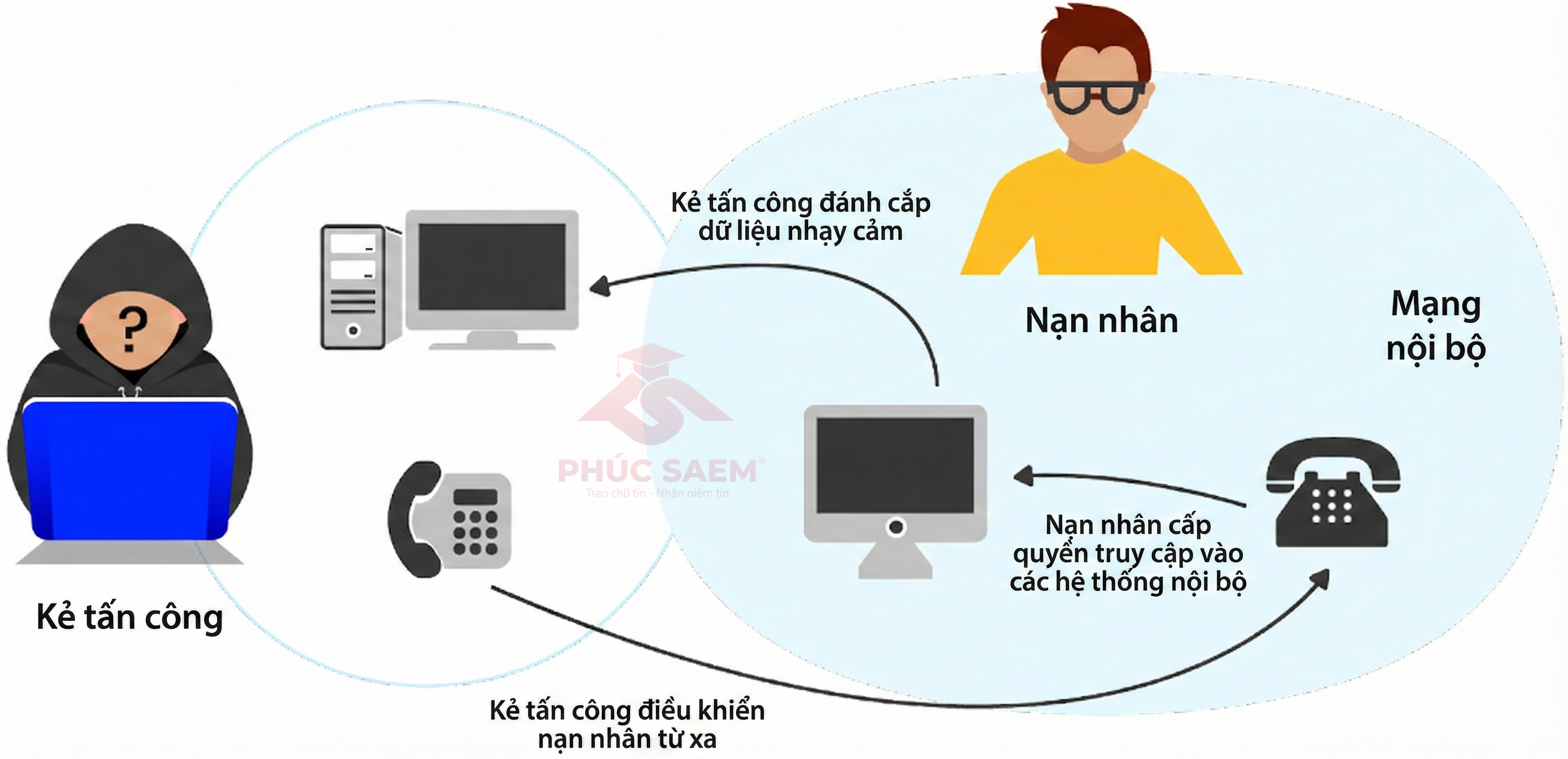 Lừa đảo "voice phishing" Hàn Quốc: Du học sinh nên cẩn trọng